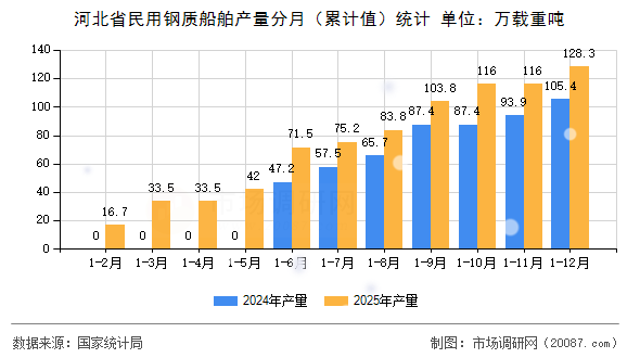 河北省民用钢质船舶产量分月（累计值）统计