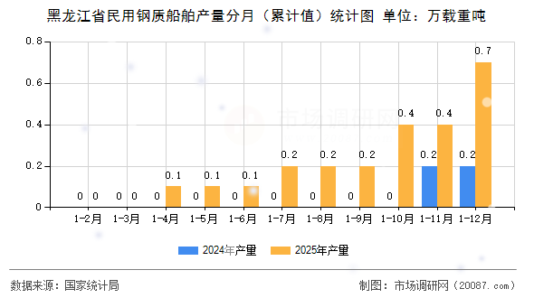 黑龙江省民用钢质船舶产量分月(累计值)统计图 黑龙江省民用钢质船舶产量分月(累计值)统计图