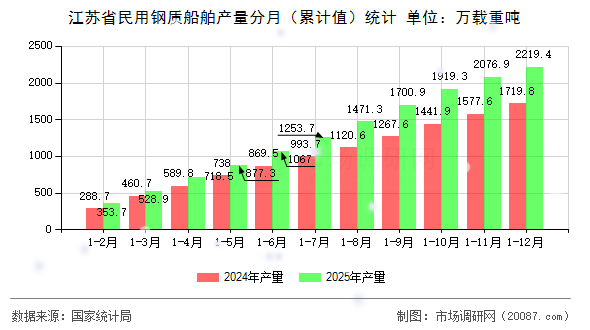 江苏省民用钢质船舶产量分月(累计值)统计 江苏省民用钢质船舶产量分月(累计值)统计