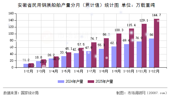 安徽省民用钢质船舶产量分月(累计值)统计图 安徽省民用钢质船舶产量分月(累计值)统计图