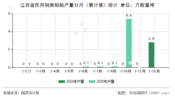 江西省民用钢质船舶产量分月（累计值）统计