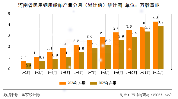 河南省民用钢质船舶产量分月(累计值)统计图 河南省民用钢质船舶产量分月(累计值)统计图