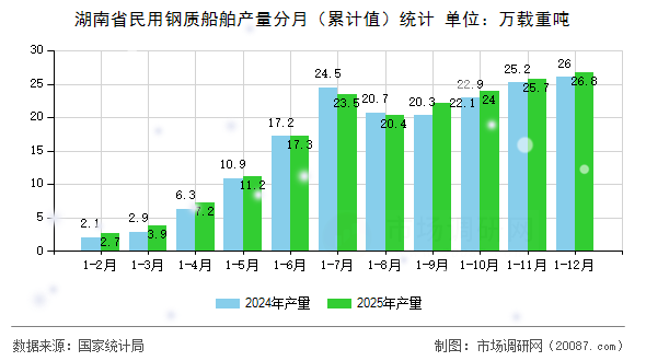 湖南省民用钢质船舶产量分月（累计值）统计