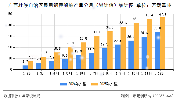 广西壮族自治区民用钢质船舶产量分月(累计值)统计图 广西壮族自治区民用钢质船舶产量分月(累计值)统计图