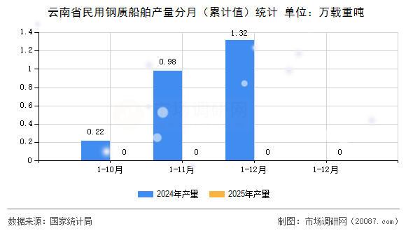 云南省民用钢质船舶产量分月(累计值)统计 云南省民用钢质船舶产量分月(累计值)统计