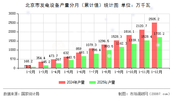 北京市发电设备产量分月（累计值）统计图