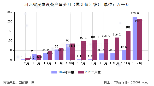 河北省发电设备产量分月（累计值）统计