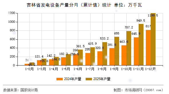 吉林省发电设备产量分月（累计值）统计