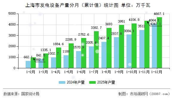 上海市发电设备产量分月(累计值)统计图 上海市发电设备产量分月(累计值)统计图