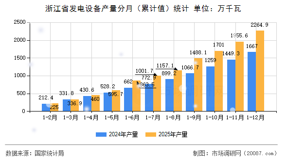 浙江省发电设备产量分月(累计值)统计 浙江省发电设备产量分月(累计值)统计