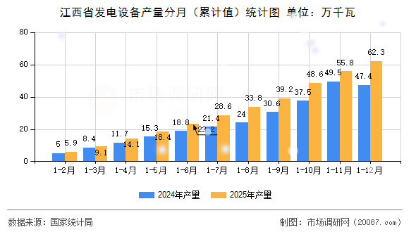 江西省发电设备产量分月（累计值）统计图