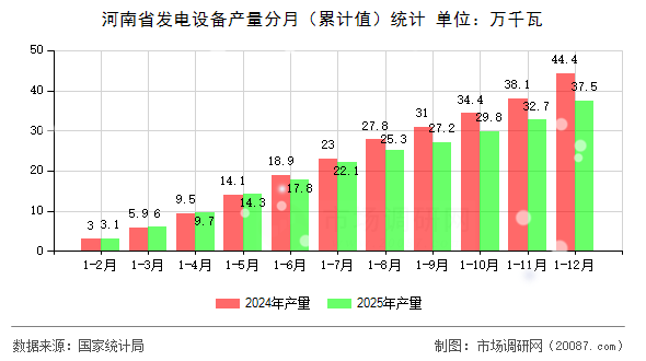 河南省发电设备产量分月（累计值）统计