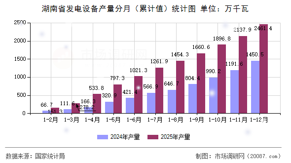 湖南省发电设备产量分月(累计值)统计图 湖南省发电设备产量分月(累计值)统计图