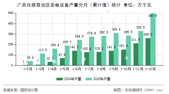 广西壮族自治区发电设备产量分月(累计值)统计 广西壮族自治区发电设备产量分月(累计值)统计