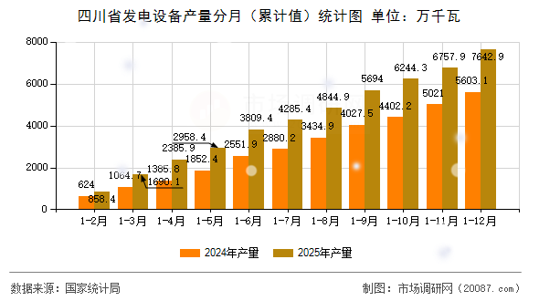 四川省发电设备产量分月(累计值)统计图 四川省发电设备产量分月(累计值)统计图