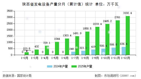 陕西省发电设备产量分月（累计值）统计