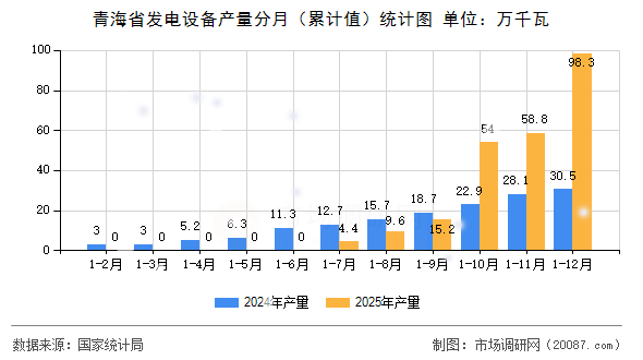 青海省发电设备产量分月(累计值)统计图 青海省发电设备产量分月(累计值)统计图