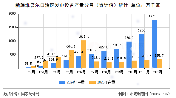 新疆维吾尔自治区发电设备产量分月(累计值)统计 新疆维吾尔自治区发电设备产量分月(累计值)统计