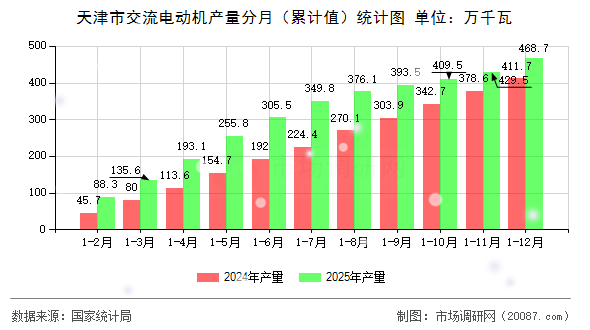 天津市交流电动机产量分月(累计值)统计图 天津市交流电动机产量分月(累计值)统计图