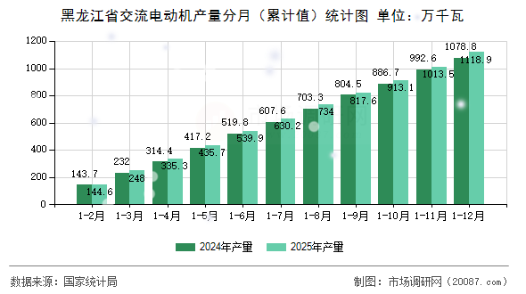 黑龙江省交流电动机产量分月(累计值)统计图 黑龙江省交流电动机产量分月(累计值)统计图