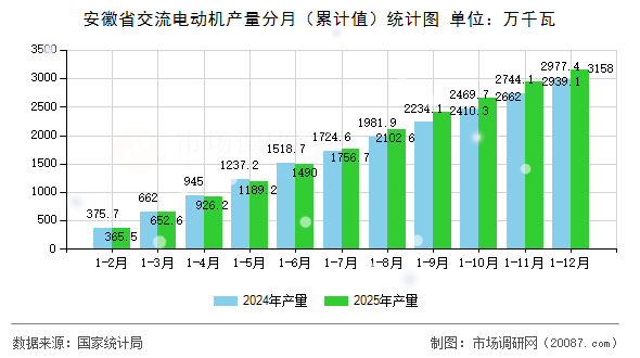 安徽省交流电动机产量分月（累计值）统计图