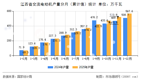 江西省交流电动机产量分月(累计值)统计 江西省交流电动机产量分月(累计值)统计