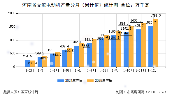 河南省交流电动机产量分月（累计值）统计图