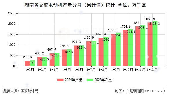 湖南省交流电动机产量分月(累计值)统计 湖南省交流电动机产量分月(累计值)统计
