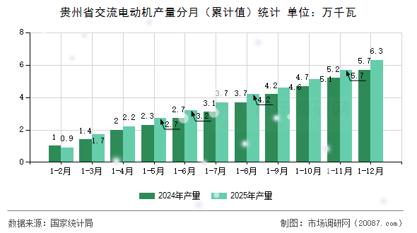贵州省交流电动机产量分月(累计值)统计 贵州省交流电动机产量分月(累计值)统计