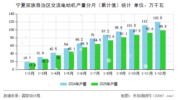 宁夏回族自治区交流电动机产量分月（累计值）统计