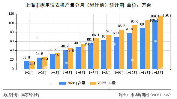 上海市家用洗衣机产量分月（累计值）统计图