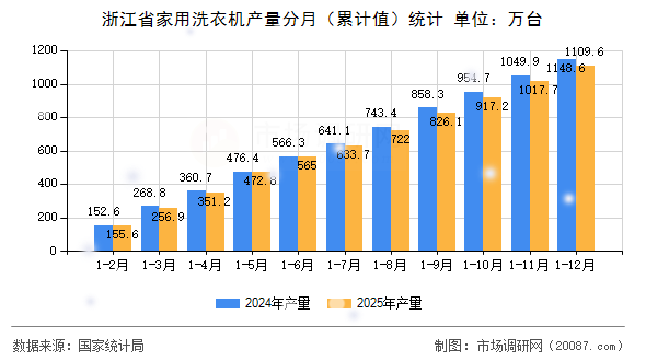 浙江省家用洗衣机产量分月(累计值)统计 浙江省家用洗衣机产量分月(累计值)统计