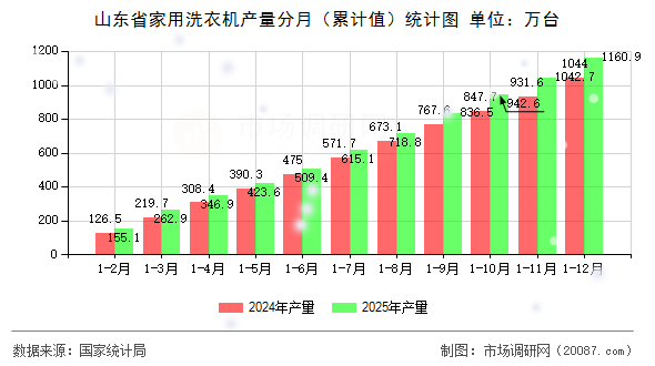山东省家用洗衣机产量分月(累计值)统计图 山东省家用洗衣机产量分月(累计值)统计图