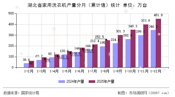 湖北省家用洗衣机产量分月(累计值)统计 湖北省家用洗衣机产量分月(累计值)统计