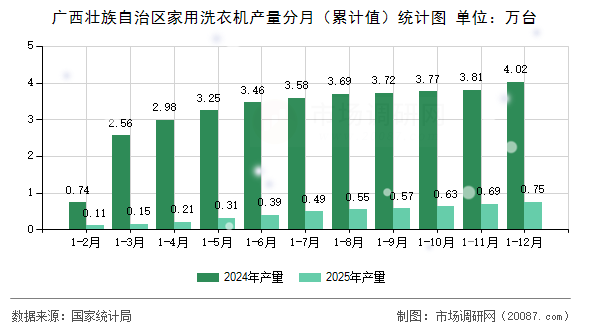 广西壮族自治区家用洗衣机产量分月(累计值)统计图 广西壮族自治区家用洗衣机产量分月(累计值)统计图