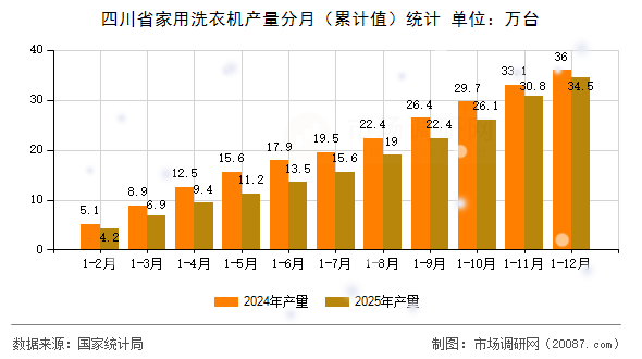 四川省家用洗衣机产量分月(累计值)统计 四川省家用洗衣机产量分月(累计值)统计