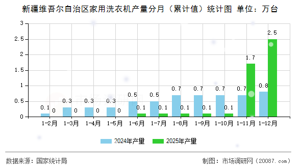 新疆维吾尔自治区家用洗衣机产量分月（累计值）统计图