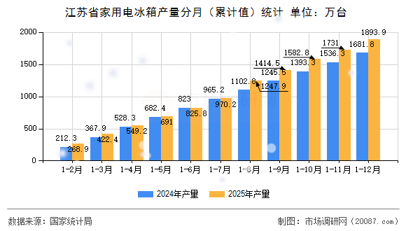 江苏省家用电冰箱产量分月（累计值）统计