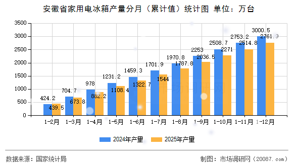 安徽省家用电冰箱产量分月（累计值）统计图