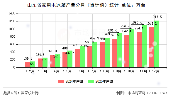 山东省家用电冰箱产量分月（累计值）统计