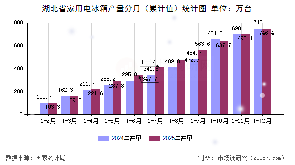 湖北省家用电冰箱产量分月（累计值）统计图
