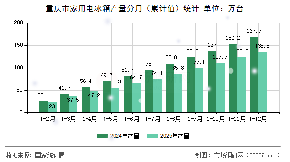重庆市家用电冰箱产量分月（累计值）统计