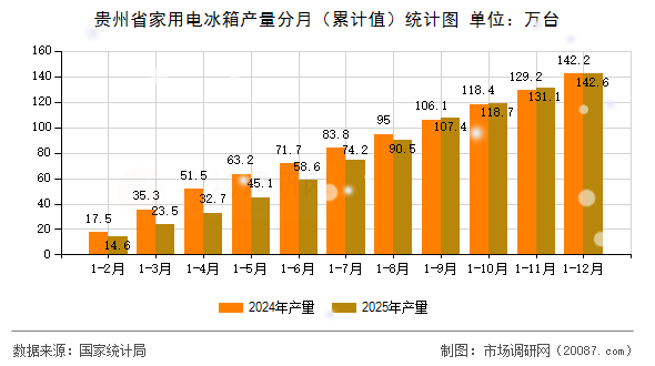 贵州省家用电冰箱产量分月（累计值）统计图