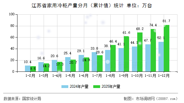 江苏省家用冷柜产量分月（累计值）统计