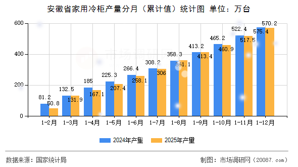 安徽省家用冷柜产量分月(累计值)统计图 安徽省家用冷柜产量分月(累计值)统计图