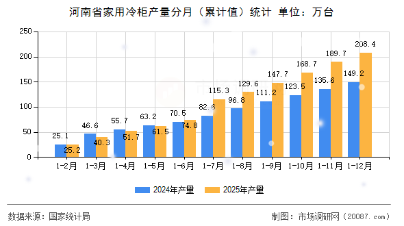 河南省家用冷柜产量分月（累计值）统计