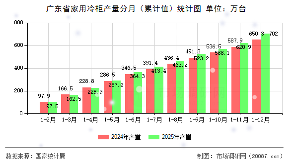 广东省家用冷柜产量分月(累计值)统计图 广东省家用冷柜产量分月(累计值)统计图