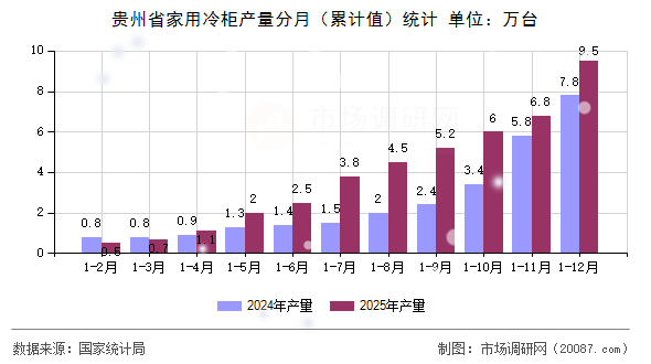 贵州省家用冷柜产量分月(累计值)统计 贵州省家用冷柜产量分月(累计值)统计