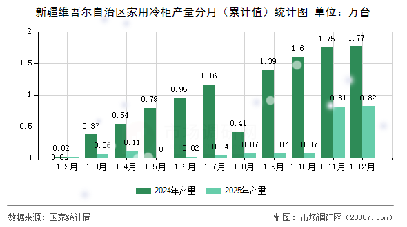 新疆维吾尔自治区家用冷柜产量分月（累计值）统计图