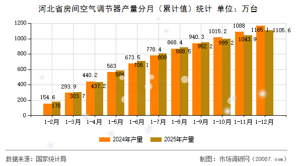 河北省房间空气调节器产量分月(累计值)统计 河北省房间空气调节器产量分月(累计值)统计